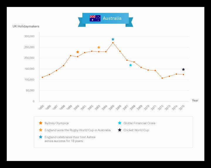 Australia Graph