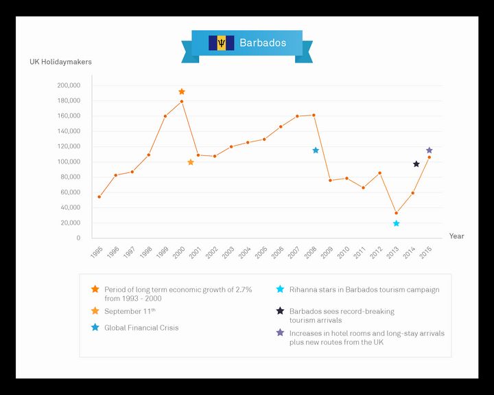 Barbados Graph