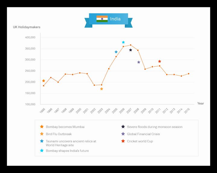 India Graph