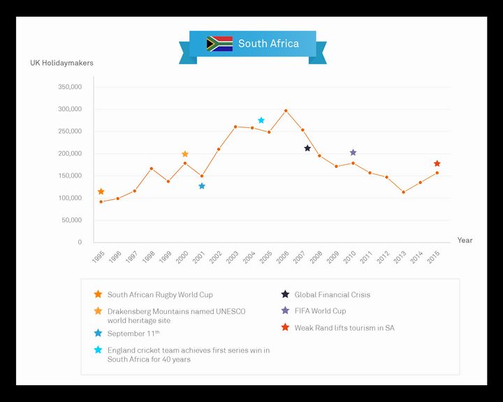 South Africa Graph