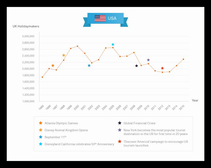 USA Graph