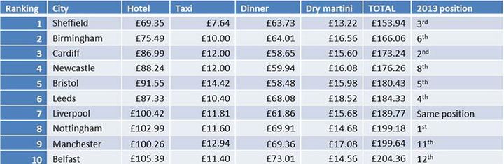 cheapest cities in the uk